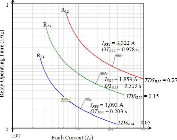 Figure 7. OCR coordination by conventional approach. 