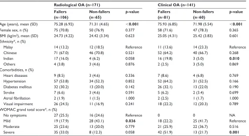 Table 1 Characteristics of individuals with radiological OA and clinical OA according to fall status