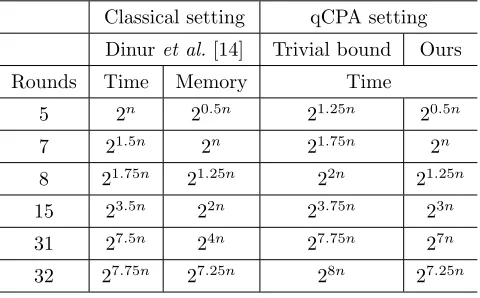 Table 1Summary of the key-recovery attacks on Feistel schemes in classical and qCPA settings