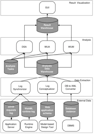 Fig. 3. The evaluation framework architecture.