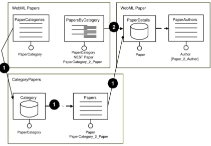Fig. 12. Portion of the webml.org schema, representing the two access paths for reaching papers.