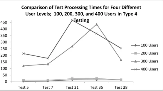 Figure  8 shows the activity for the Web Servers  was  practically  non-existent  especially  for  50,  300,  and  400 user levels  while the Application Servers was active,  but  not  overstressed