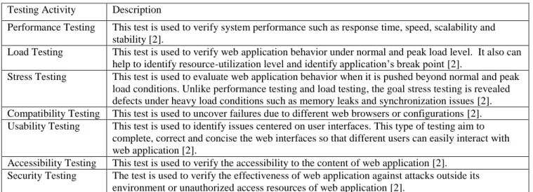 Table 1: Activities Involved in Non-Functional Requirement Testing 