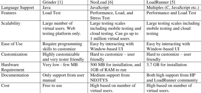 Table 2: Comparison of Grinder with Other Common Web-based application Testing Software 