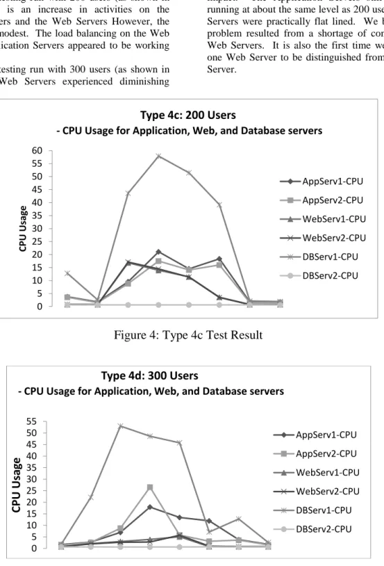 Figure 4: Type 4c Test Result 