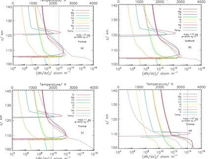 Figure 6. The predicted elemental ablation process for a 10[ μg meteoroid with 71 km/s and 2000 kg m−3 density