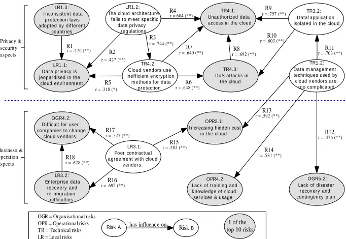 Fig. 2. Conceptual map of correlations between identified cloud computing risks 