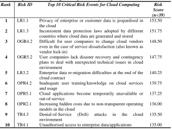 Table 1.  Top 10 cloud computing risks as perceived by IT experts 