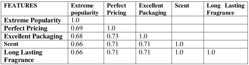 Table 1: Correlation among unique features of preferred brands