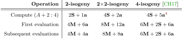 Table 1. Comparison of the costs of evaluating 2-isogenies and 4-isogenies.