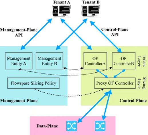 Figure 4. Proxy Controller-based architecture