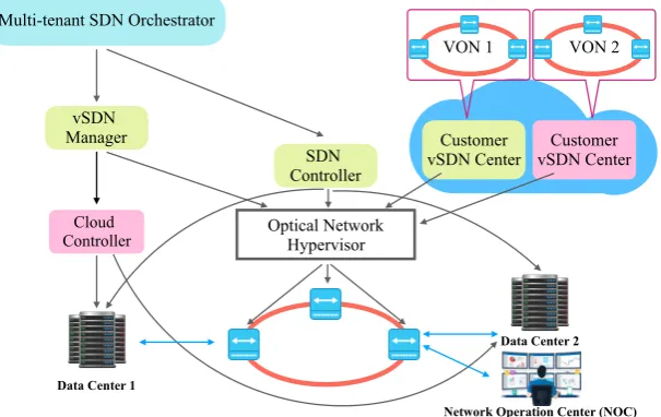 Figure 5. SDN/NFV Orchestration Architecture for Multi-tenant Optical Transport Networks withVirtual SDN Controllers [48]