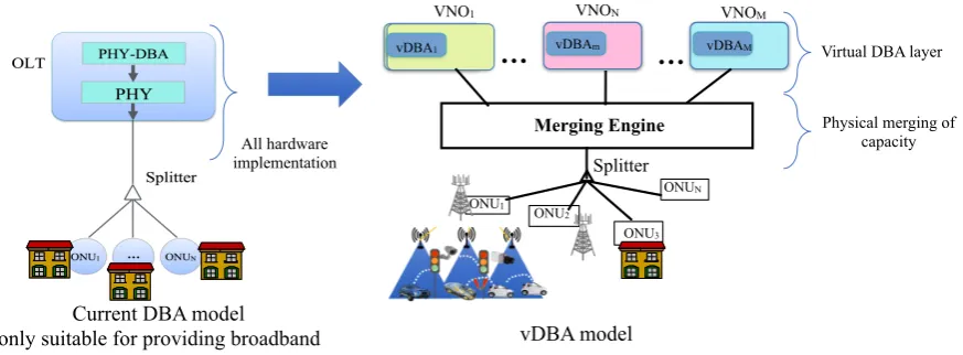 Figure 3. DBA Virtualization