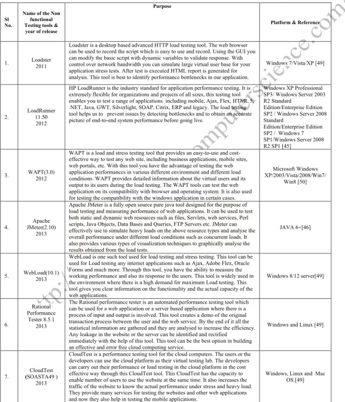 Table 7. Non Functional testing tools released during the year 2011-2013 