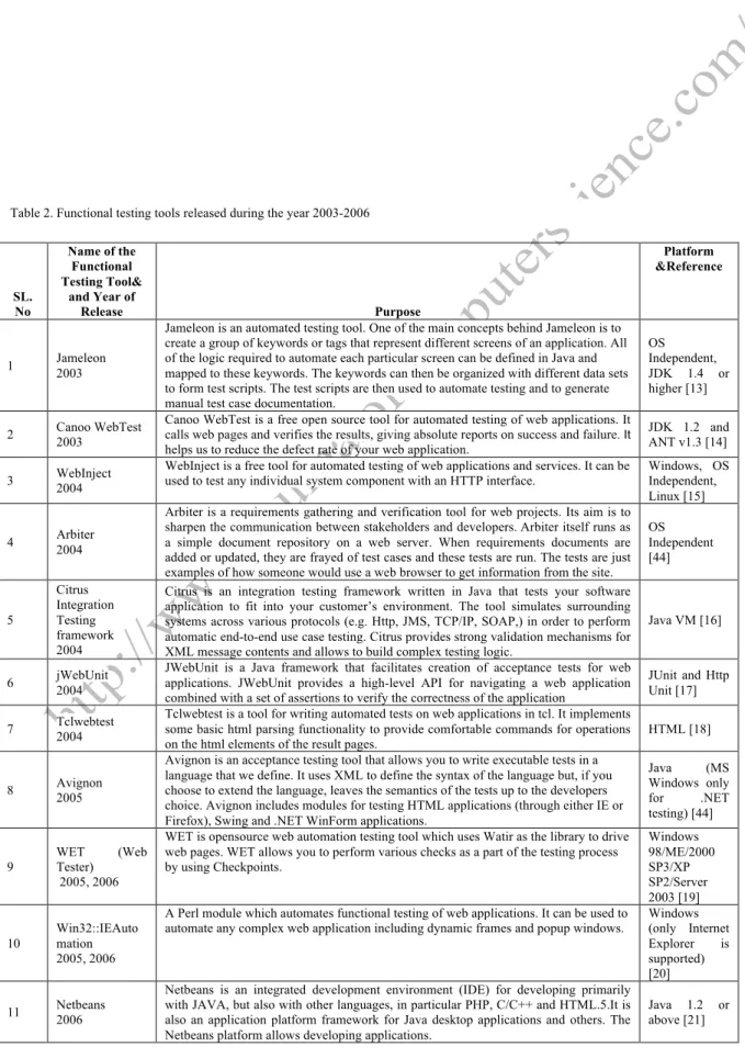 Table 2. Functional testing tools released during the year 2003-2006 
