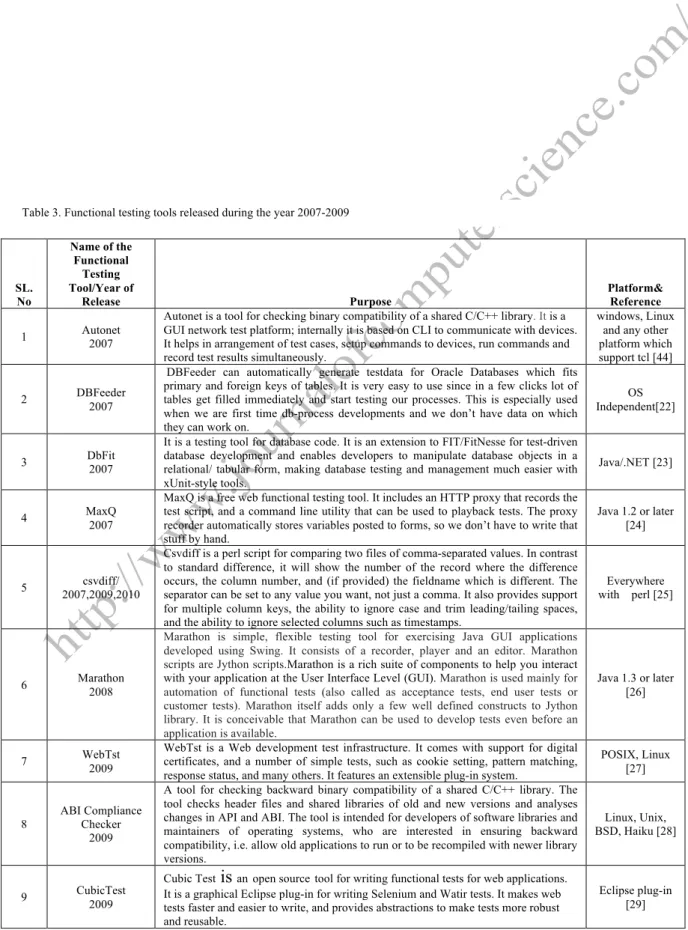 Table 3. Functional testing tools released during the year 2007-2009 