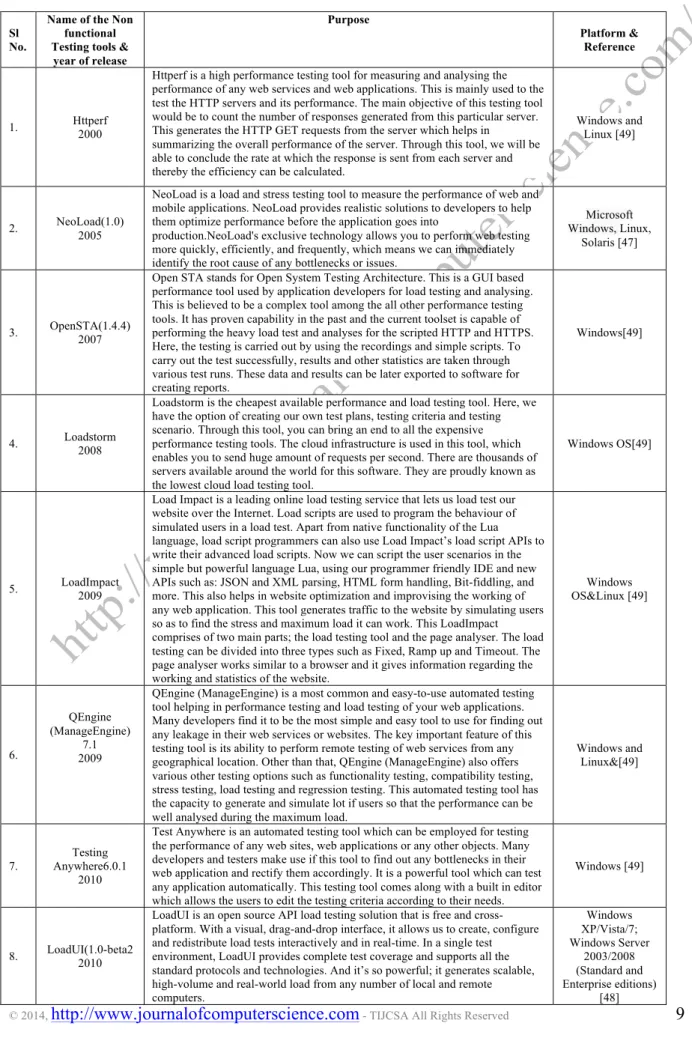 Table 6. Non Functional testing tools released during the year 2000-2010 