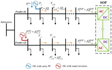 Figure 2. Illustration of SOPs integration into a distribution system 