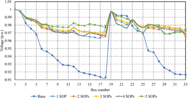 Figure 6.  Improvement of the voltage profile at normal loading condition: scenario 9 