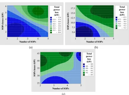 Figure 7. Contour plots of total power loss versus SOPs losses and 