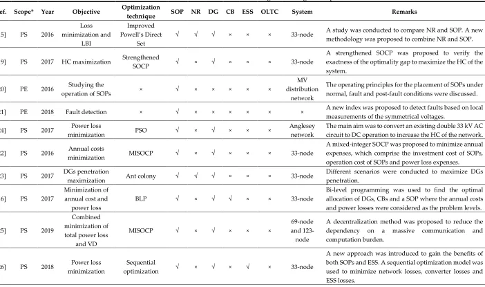 Table 1. Overview of research works addressing SOPs design and operation 