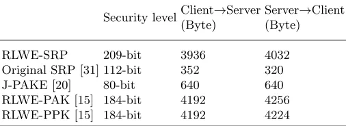 Table 1. Performance comparison of multiple PAKE protocols