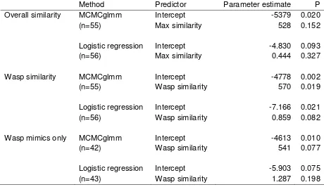 Table 1. Relationships between behavioral mimicry and mimetic similarity (either the greatest 