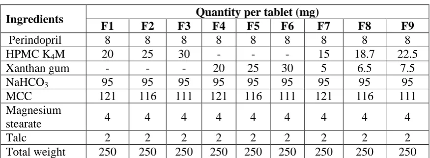 Table 1: Formulation of Perindopril floating tablets 