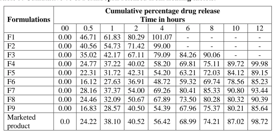 Table 5: Cumulative % of Perindopril released from floating tablets. 