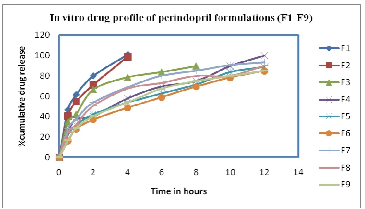 Table 6: In vitro drug release kinetic data of Perindopril tablets formulated with 