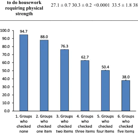 Table 3.  Comparison between two groups (those who checked or did not) and the adjusted average values from five exams concern-ing each question on seven items