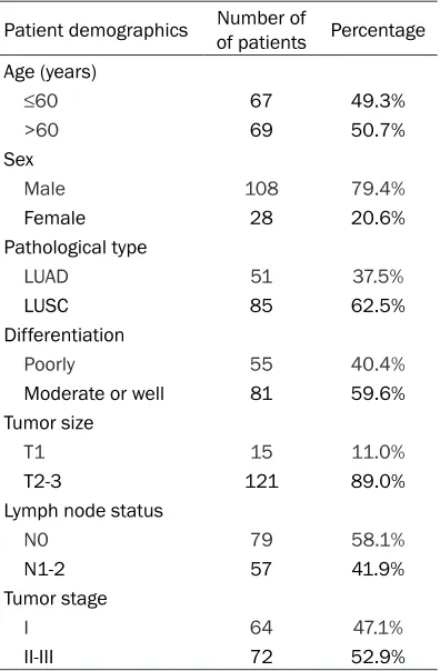 Table 1. Clinical and histologic features of the 140 patients