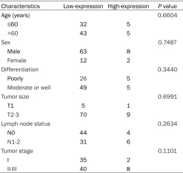 Table 4. Correlation between SLC6A10P expression and clini-copathological variables in LUSC patients