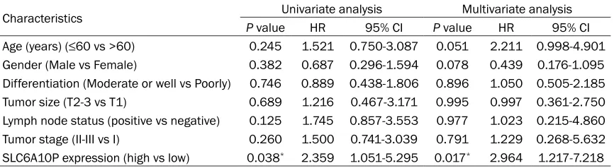 Table 5. Cox regression analysis of overall survival in LUAD patients
