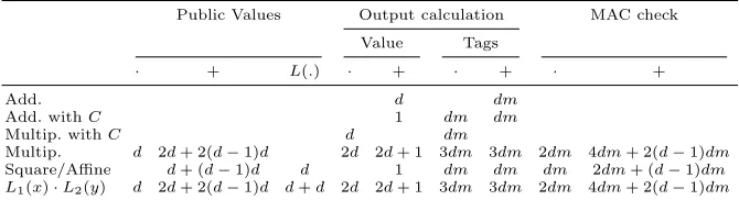 Table 1. Overview of the number of Fq multiplications (.), Fq additions (+) and linearoperations in GF(2) (L(.)) required to calculate all building blocks with d shares andm tags