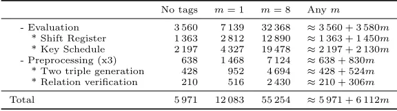 Table 2. Area (GE) of 2-share KATAN-32 implementations with m MAC keys α[j] ∈ Fq