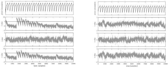Fig. 2. Non-speciﬁc leakage detection on the ﬁrst 31 rounds of ﬁrst-order KATAN. Leftcolumn: PRNG oﬀ (24K traces)