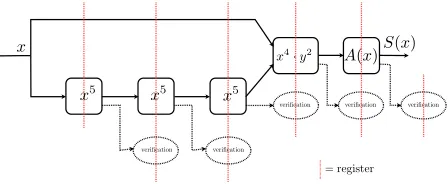 Fig. 4. AES S-box pipeline