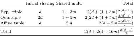 Table 5. The number of randomness in bytes for the initial sharing, shared multiplicationand the sacriﬁce required for AES S-box