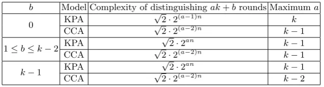 Table 1: Summary of Distinguishability of Type-1 Feistel Scheme