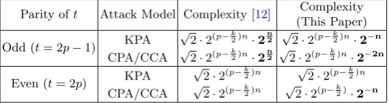 Table 2: Summary of Comparison of Alternating Feistel Schemes with ﬁxednumber of rounds t.