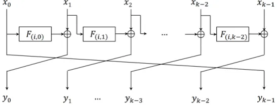 Fig. 1. Round i of Type-1 Feistel Scheme