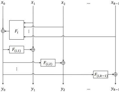 Fig. 3. Round 2i − 1 and Round 2i of Alternating Feistel Scheme