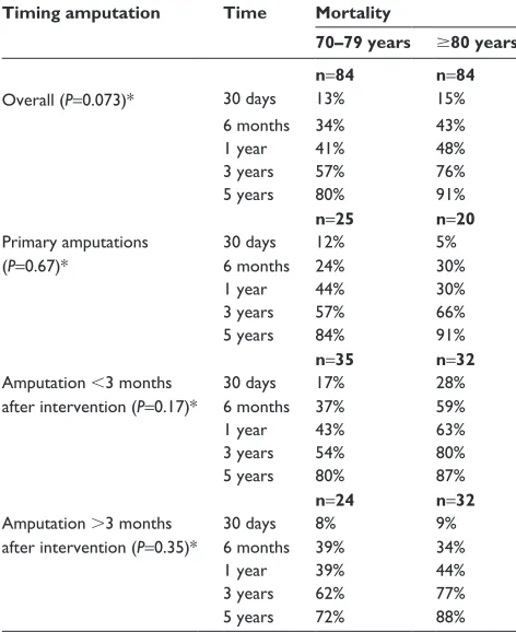Table 5 estimated mortality rrs using Cox proportional hazards model in 168 patients of whom 132 died after major amputation