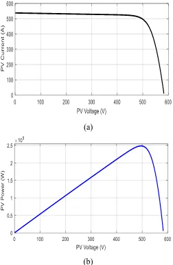 Figure 3 :(a) I-V characteristics, and (b) P-V characteristics of the output PV panel