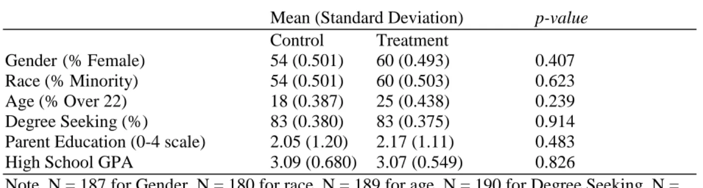 Table 2. Mean comparisons of demographic variables between treatment and control groups                     Mean (Standard Deviation)    p-value 