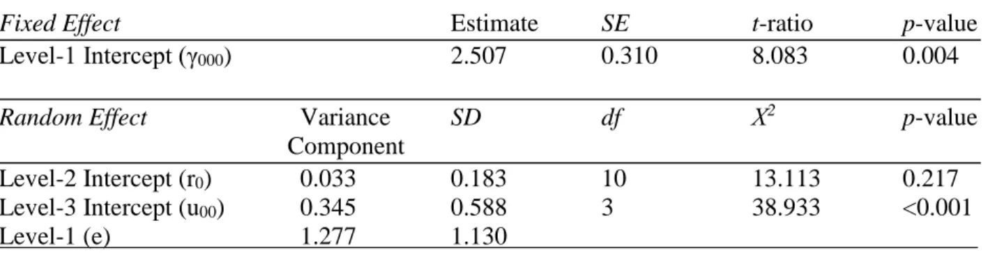 Table 3. Null three-level hierarchical linear model of Grade in Psychology Course 