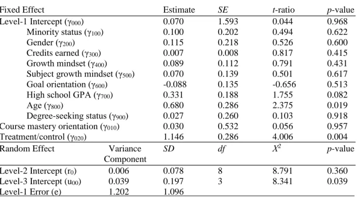 Table 4. Full three-level hierarchical linear model of Grade in Psychology Course 