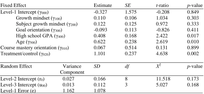 Table 5. Reduced three-level hierarchical linear model of Grade in Psychology Course 