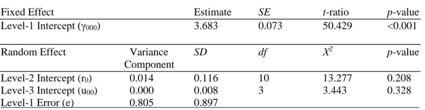 Table 6. Null three-level hierarchical linear model of growth mindset 